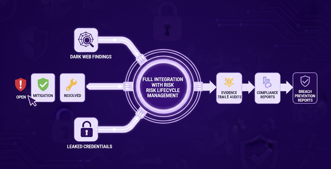 Full Integration With Risk Lifecycle Management