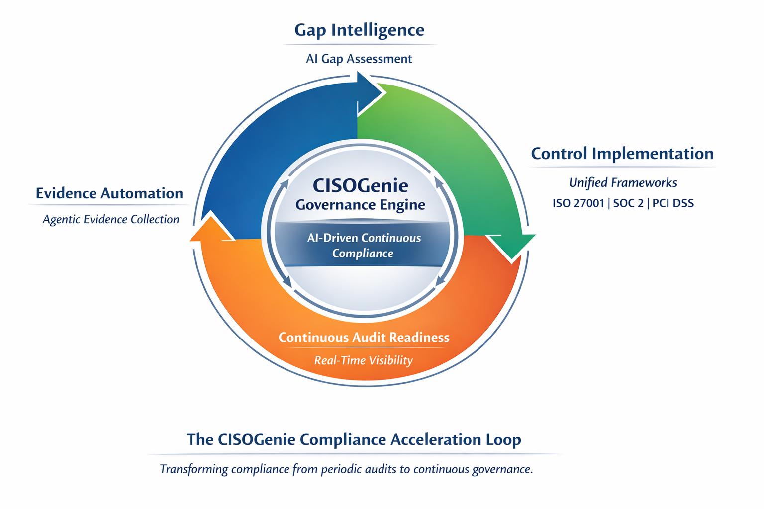 CISOGenie governance model loop showing gap intelligence, control implementation, and evidence automation